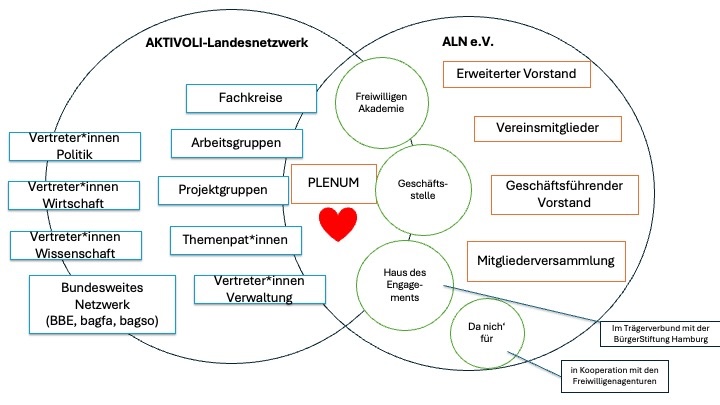 Bild zeigt ein sehr umfangreiches Organigramm des Landesnetzwerks und des ALN e.V.